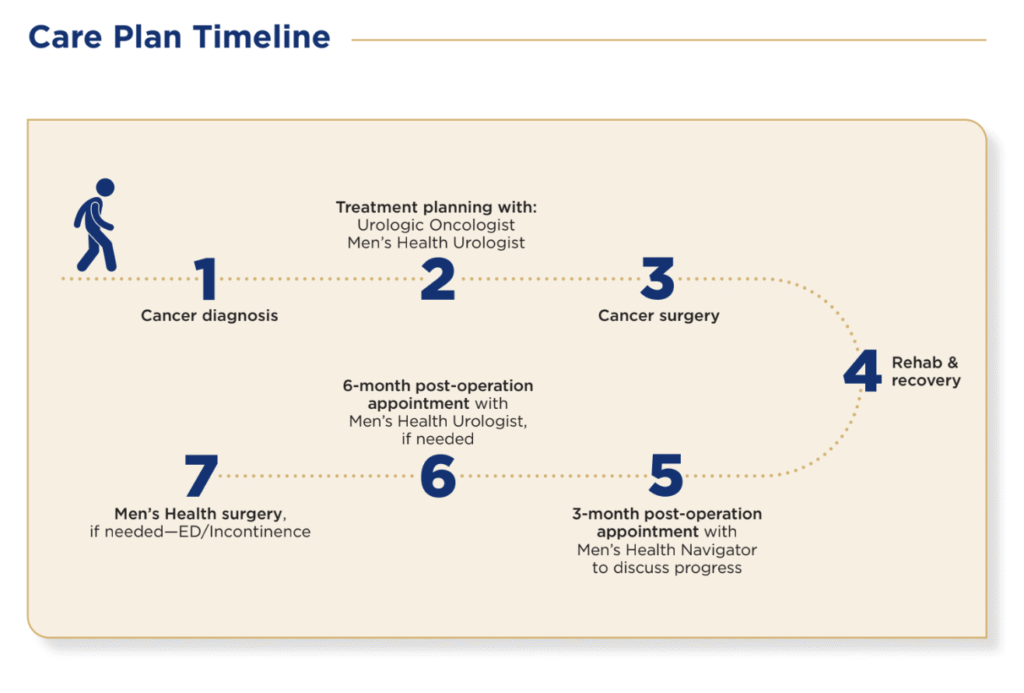 Prostate Cancer Survivorship Clinic Chattanooga TN